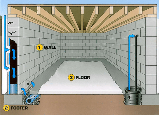 Interior Basement Waterproofing with Interior Drain System