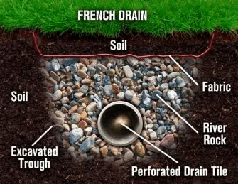 illustration of an installed french drain labeled